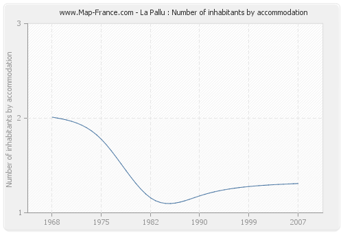 La Pallu : Number of inhabitants by accommodation